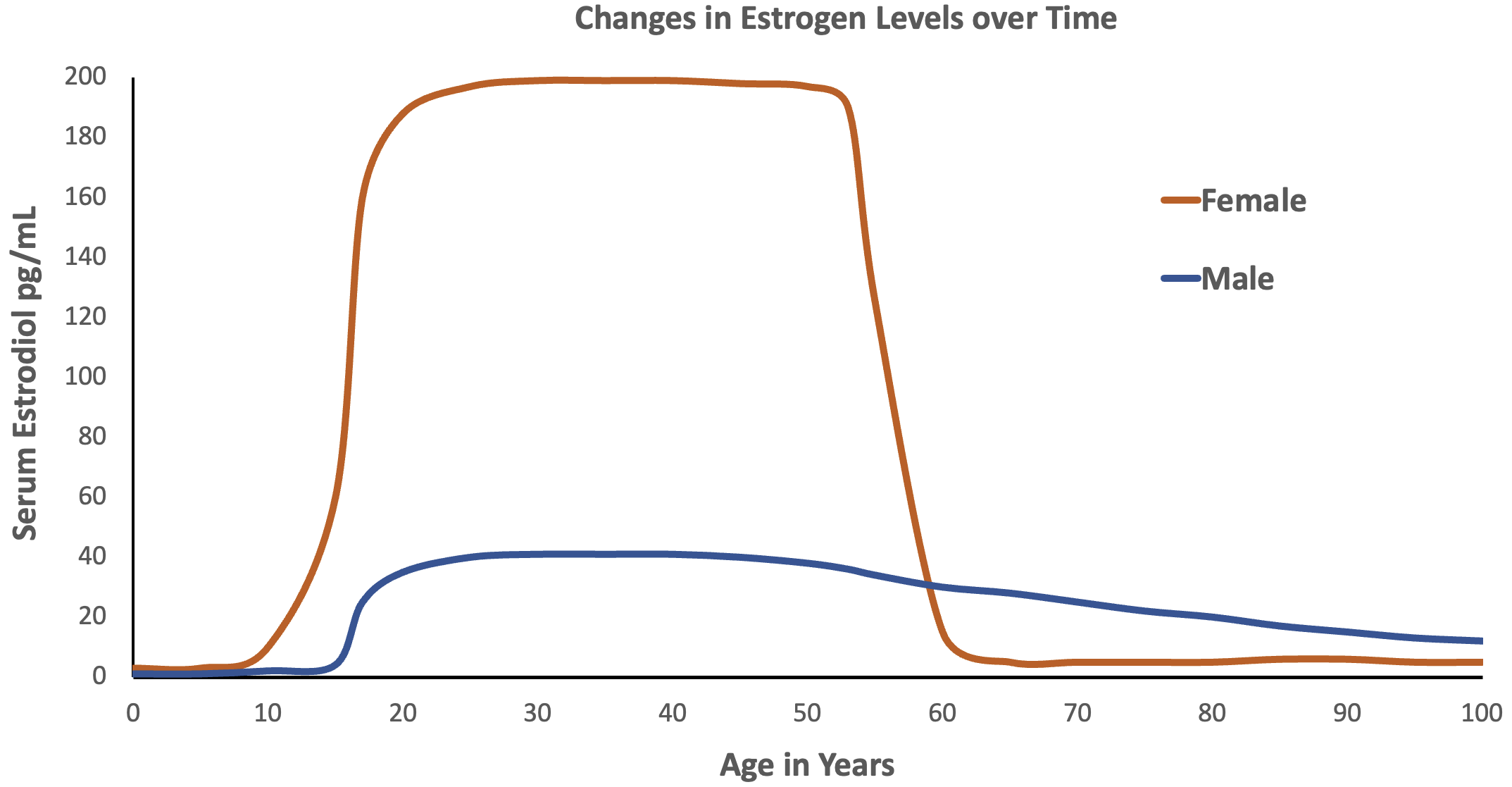 A graph of estrogen levels over time, showing levels being much higher in women until about 60 years of age when they drop below the levels in men.